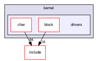 kernel/drivers