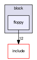 kernel/drivers/block/floppy