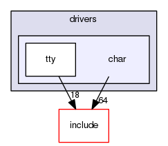 kernel/drivers/char