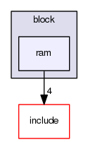 kernel/drivers/block/ram