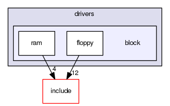 kernel/drivers/block